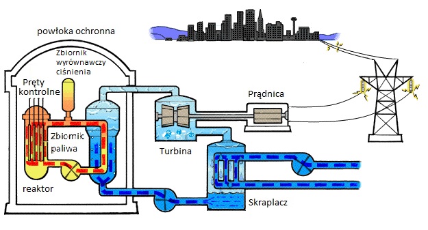 elektrownia jądrowa energia nuklearna atomowa