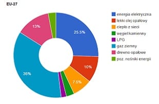 nosniki-energia-EU-27 Średnie zużycie prądu na jedną osobę w Polsce