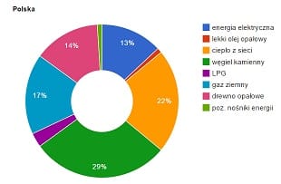 nosniki-energia-polska Średnie zużycie prądu na jedną osobę w Polsce