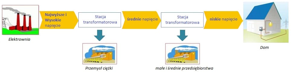 wysokie-niskie-napiecie Czym się różnią wysokie, średnie i niskie napięcie?